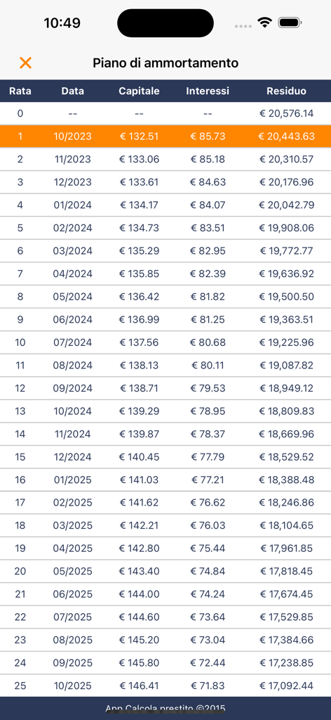 Tabla del calendario de amortización mensual del préstamo que muestra cuotas, intereses, principal y deuda residual