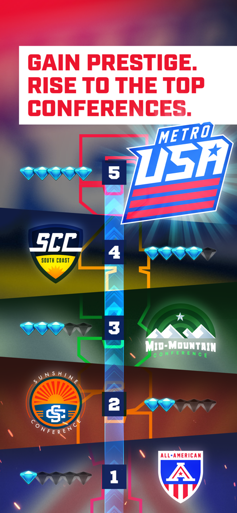 The Program: College Football - A vertical progression ladder showing different college football conferences and prestige levels from one to five