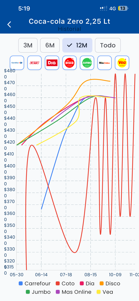 SuperFacil - SuperFacilアプリで、さまざまなアルゼンチンのスーパーマーケットでのコカ・コーラ・ゼロの12ヶ月の価格履歴を示す詳細な折れ線グラフ