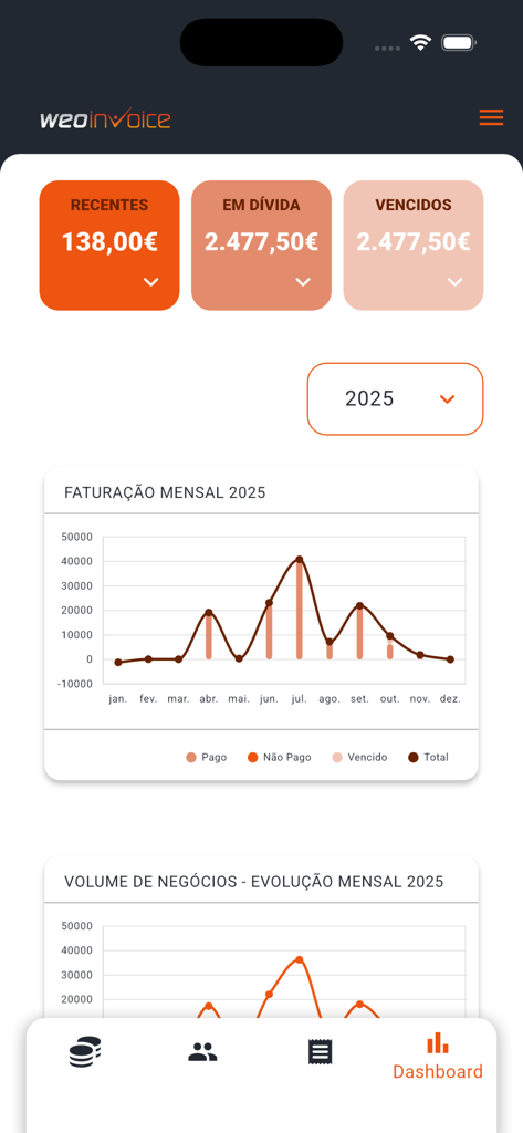 Panel de control de la aplicación WeoInvoice que muestra gráficos de línea de facturación mensual y tarjetas de resumen financiero