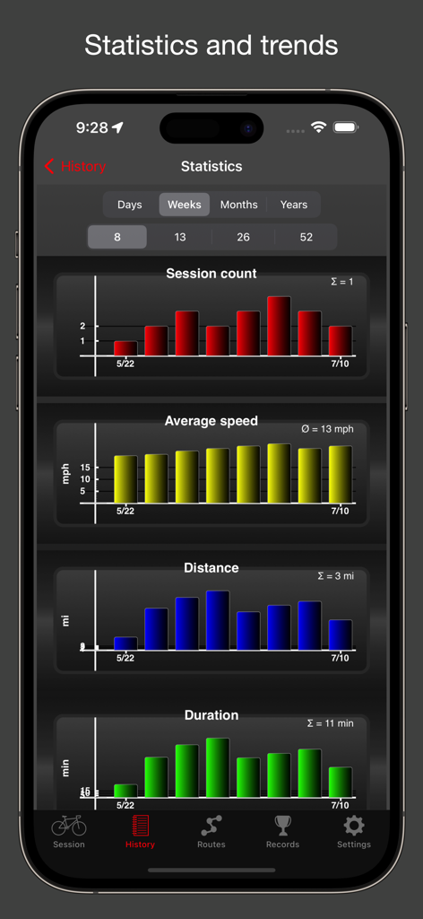 Fitmeter Bike - GPS Cycling - Fitmeter Bike app statistics screen displaying weekly cycling performance charts