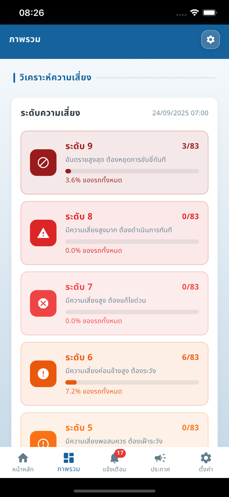 eZView+ - eZView plus Flottenmanagement-App, die Risikobewertungsstufen und Statistiken für Fahrzeuge anzeigt