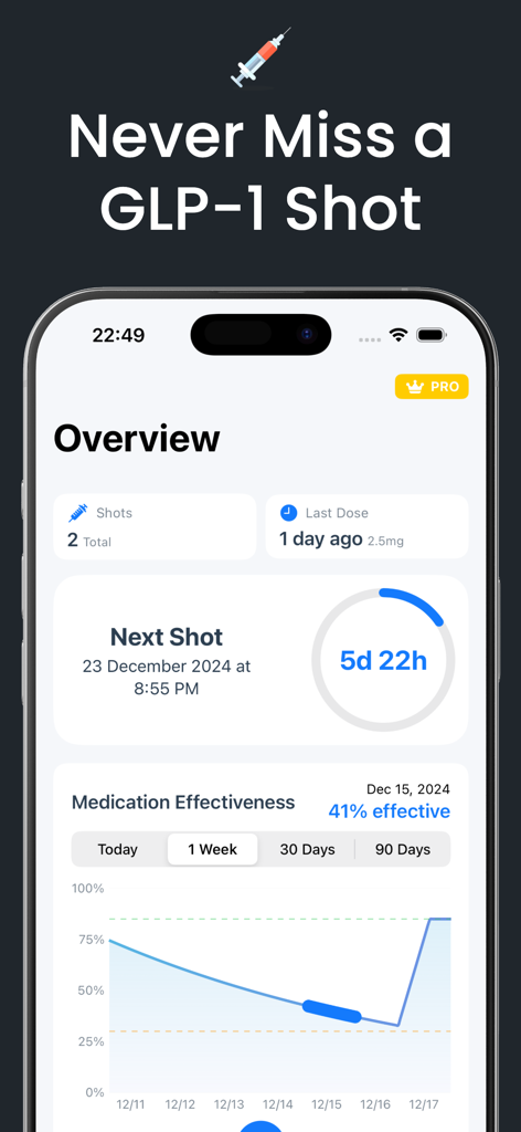 GLP 1 Tracker: Shot Pal - Mobile app dashboard for tracking GLP-1 medication shots and effectiveness