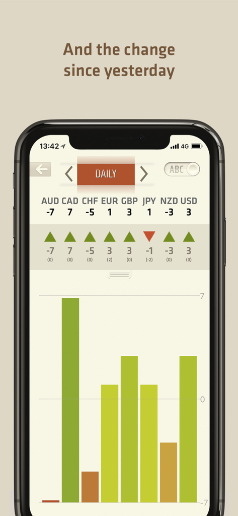 FX Meter app interface showing daily currency strength changes and a bar chart for major global currencies.