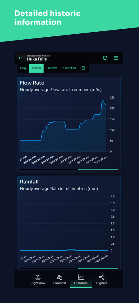 FlowRate - Historical flow rate and rainfall graphs for Huka Falls in the FlowRate app
