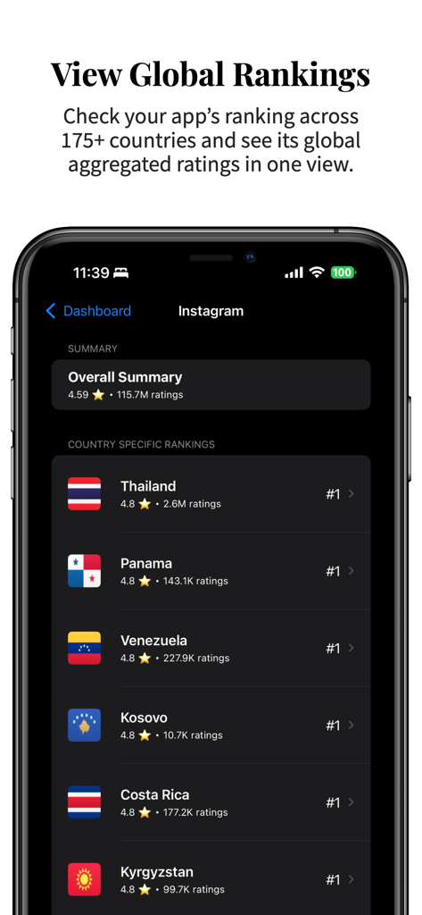 App Rank Analytics - App Rank Analytics dashboard showing global app rankings and user ratings per country