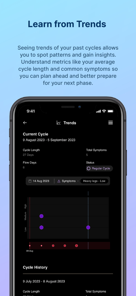 FitrWoman - Pantalla de Tendencias de la app FitrWoman mostrando métricas del ciclo menstrual y datos históricos de registro de síntomas