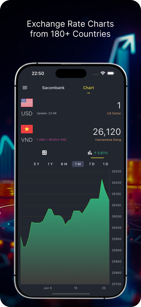 Giá Vàng VN - USD to VND currency exchange rate chart in the Gia Vang VN app
