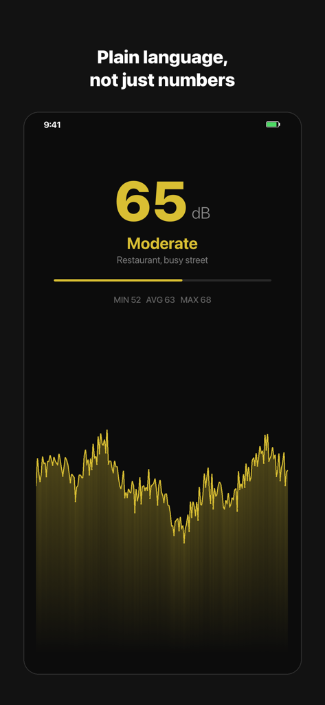 Una interfaz de aplicación de medidor de decibelios que muestra una lectura de nivel de sonido moderado de 65 dB con una forma de onda en vivo amarilla.