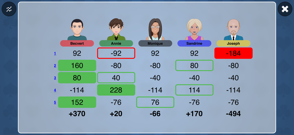 French-Tarot - Tableau des scores à cinq joueurs pour le jeu de Tarot Français