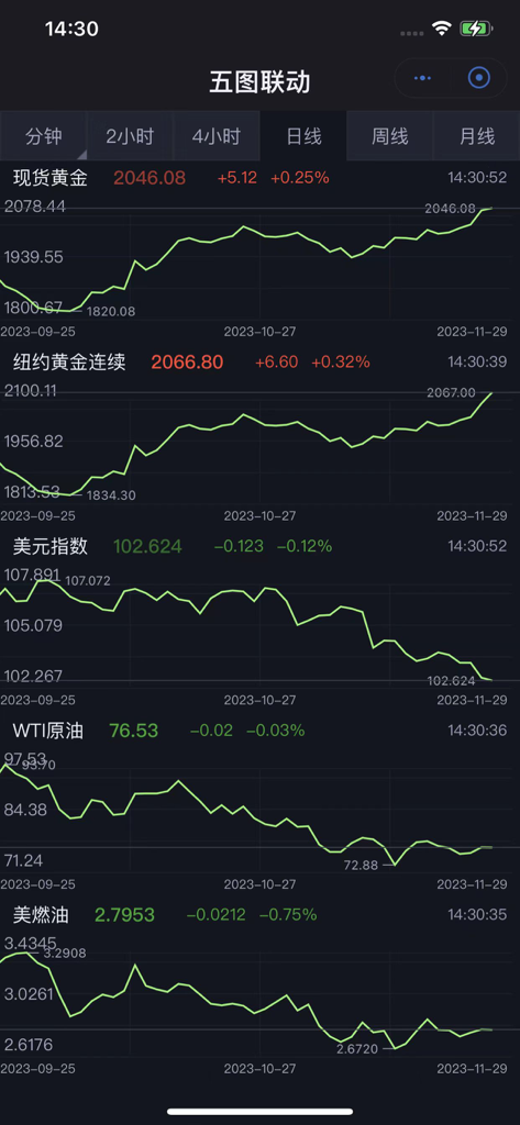 Everyday Crude Oil mobile app interface displaying multiple synchronized line charts for gold, US dollar index, and WTI crude oil prices in Chinese.