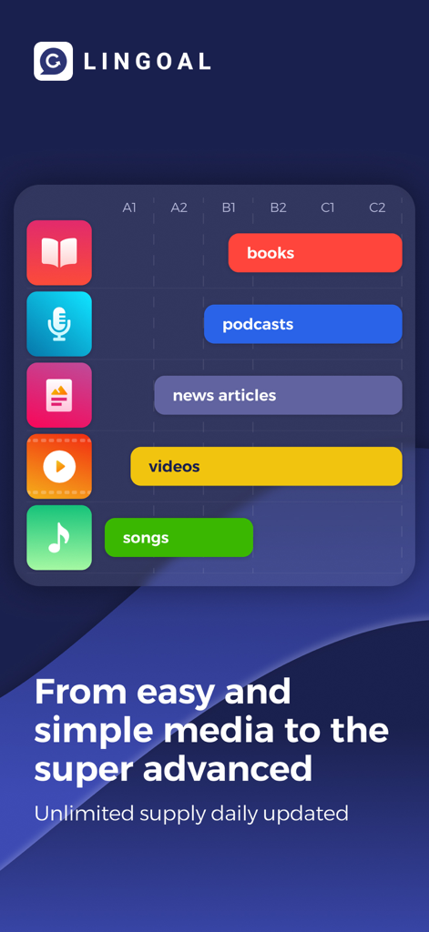 Lingoal: Languages with media - Graphique montrant les types de médias de Lingoal comme les chansons et les articles de presse répartis sur les niveaux de compétence linguistique du CECRL, de A1 à C2.