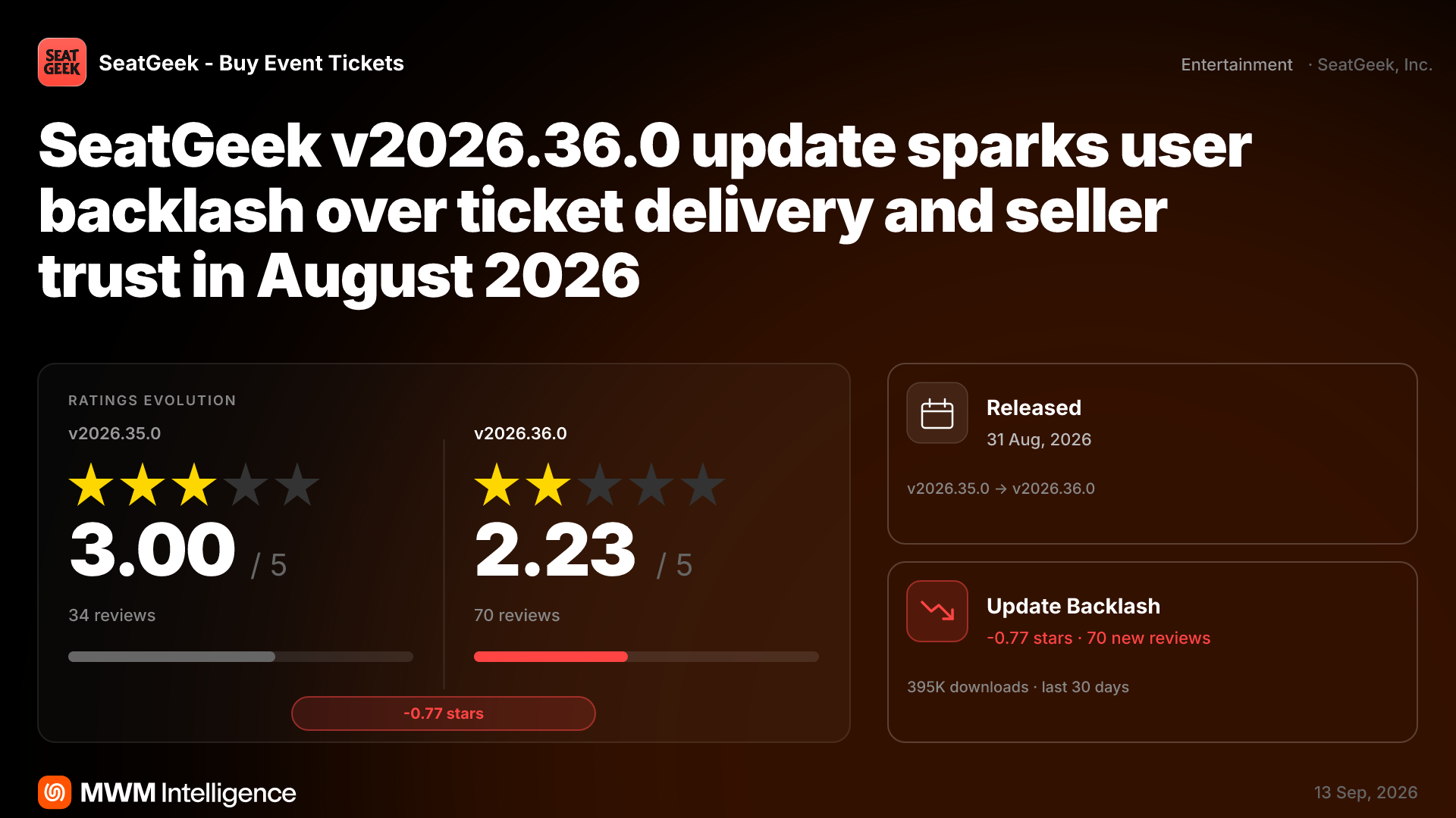 SeatGeek Update v2026.36.0 Triggers User Backlash Over Ticket Delivery ...