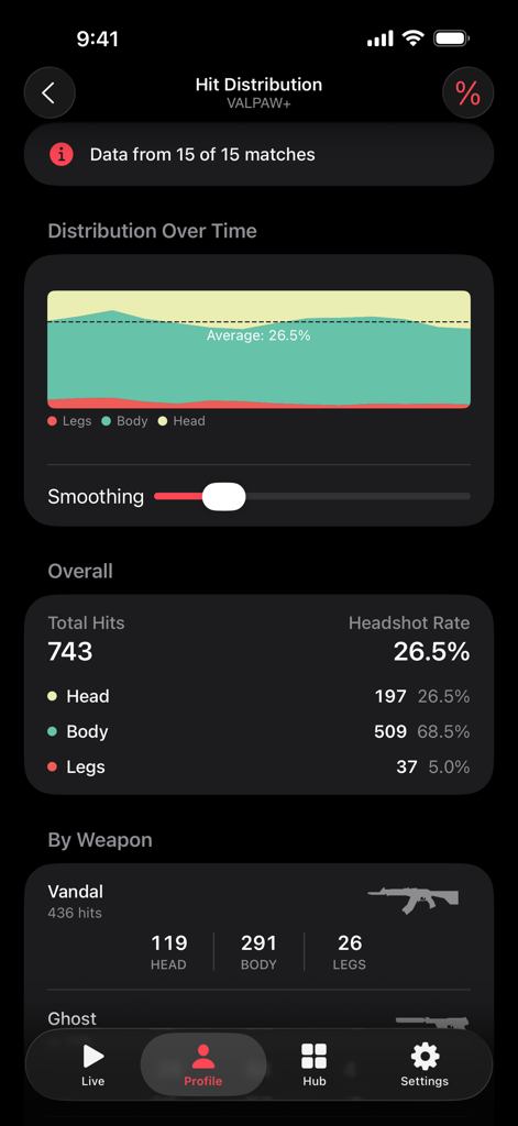 VALPAW - VALPAW app interface showing detailed Valorant hit distribution and headshot rate statistics