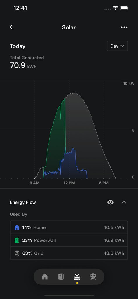 Tesla app dashboard displaying solar energy production and home energy flow statistics
