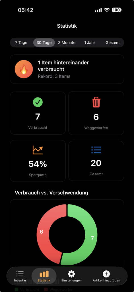 Panel de la aplicación Restlos que muestra análisis de consumo de alimentos frente a desperdicio con un gráfico circular y tasa de ahorro.