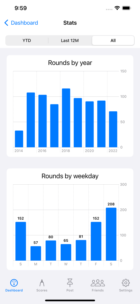 Golf Handicap Tracker & Scores - Statistics dashboard showing bar charts of golf rounds by year and by weekday