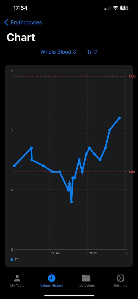 Lab Tracker - A line graph in the Lab Tracker app showing erythrocyte blood test results over several years with minimum and maximum reference lines.