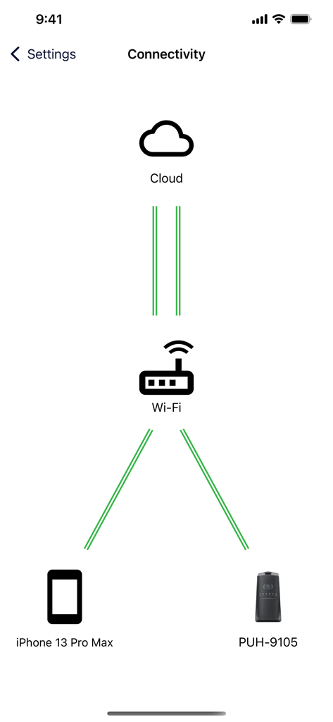 Connectivity map in the POLARIS IQ Home app showing connection between an iPhone and a smart appliance via Wi-Fi and Cloud.