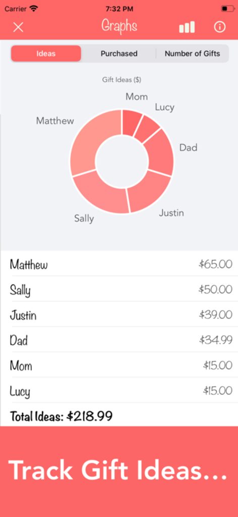 Donut chart and list showing gift idea budgets per person in the Christmas Gift List Tracker app