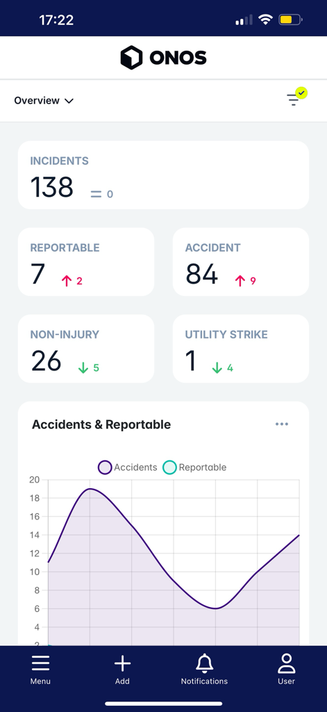 ONOS - Dashboard view of the ONOS app showing incident reporting and safety metrics