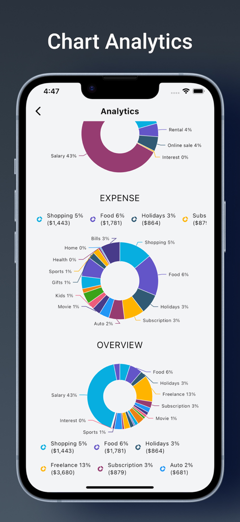 Finanzanalyse-Dashboard mit Tortendiagrammen, die die Aufschlüsselung von Einnahmen und Ausgaben zeigen