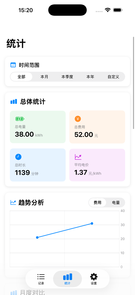 电车充电随手记 - Statistikbildschirm der EV-Lade-Protokoll-App mit Kennzahlen zu den Gesamtkosten des Energieverbrauchs und einem Trenddiagramm