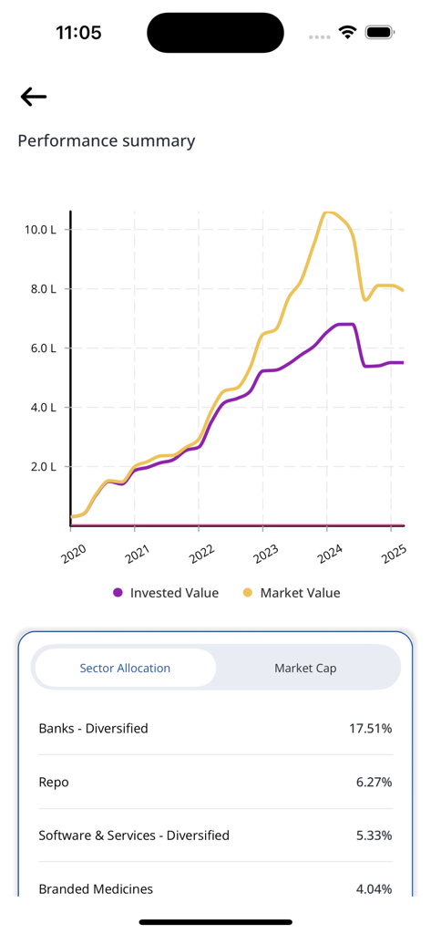 BG Investment - BG Investment app interface showing a performance summary graph and sector allocation breakdown