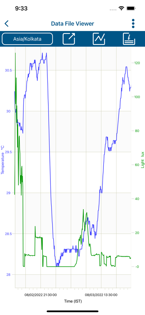 HOBOconnect App-Oberfläche mit einem zweispurigen Diagramm für Temperatur- und Licht-(Lux)-Daten über die Zeit