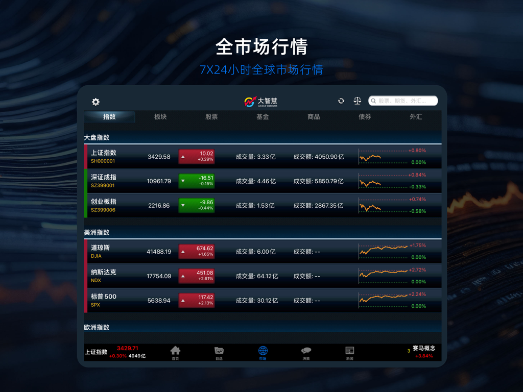 大智慧 for iPad-炒股票选理财做交易 - A dashboard showing real-time global stock market indices on the Dazhihui iPad app.
