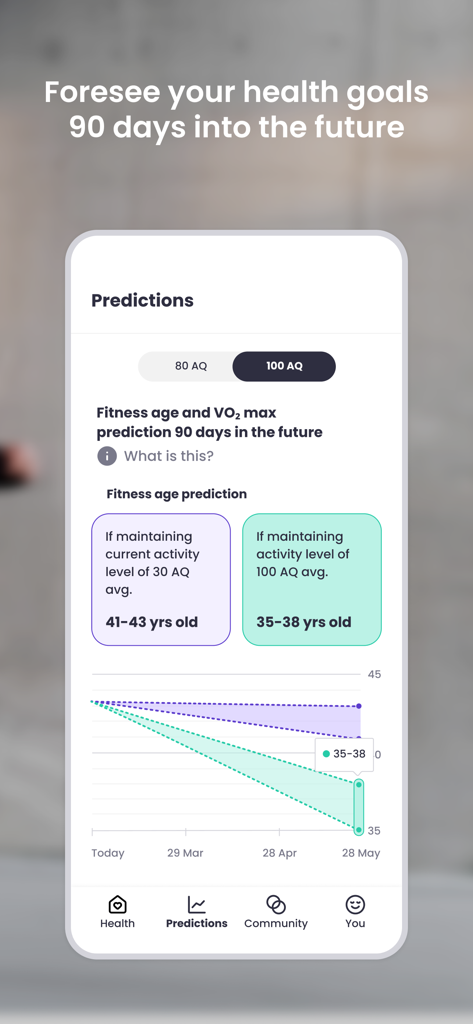 MIA Health - MIA Health app screen showing 90-day fitness age and VO2 max predictions based on Activity Quotient levels.