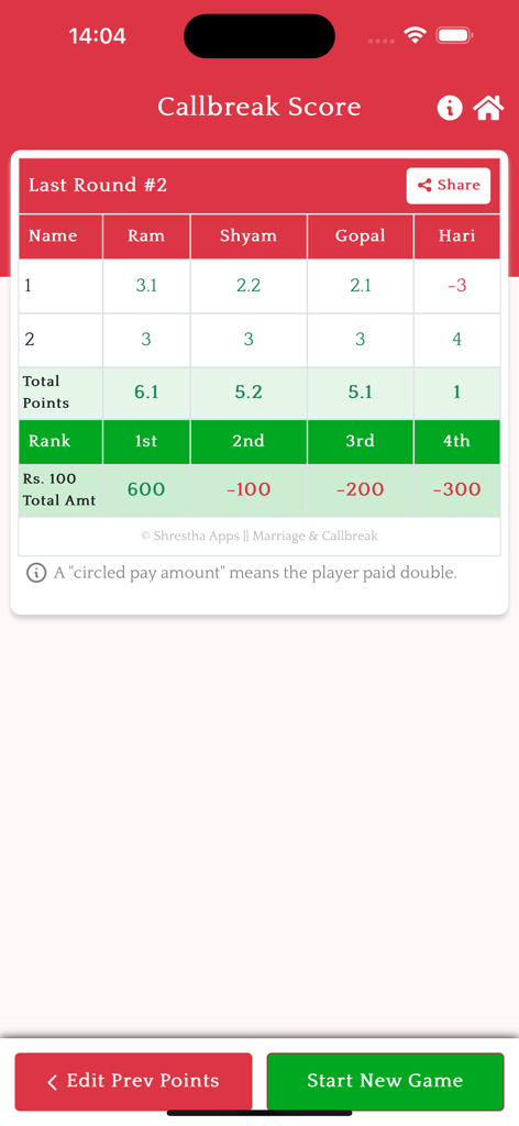 Scoreboard for Callbreak card game showing points, rankings, and total amounts for four players.