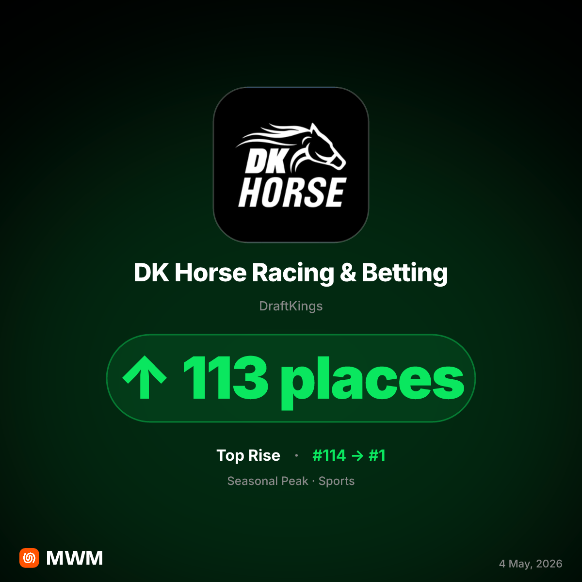 DraftKings DK Horse App Reaches #1 in Sports Ahead of May 2026 Kentucky Derby