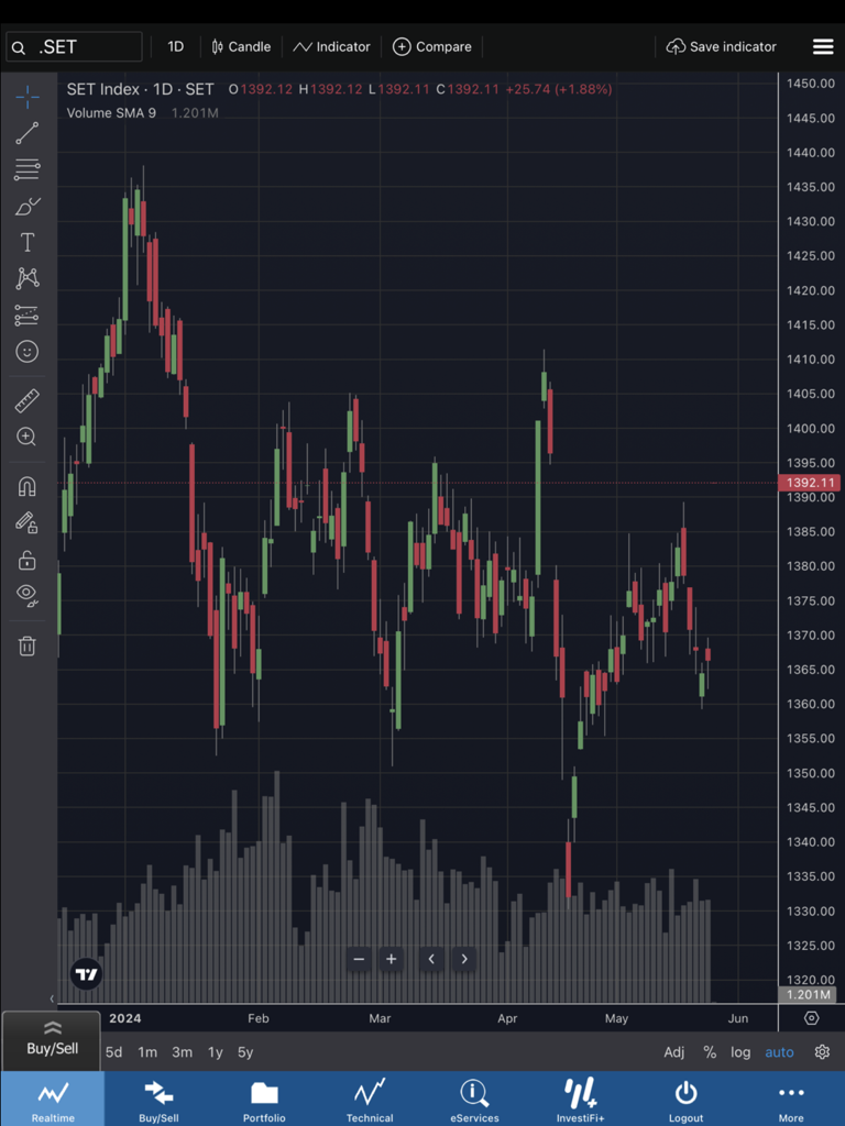 TISCO eTrade - Technical analysis candlestick chart for the Thai SET Index on the TISCO eTrade iPad app