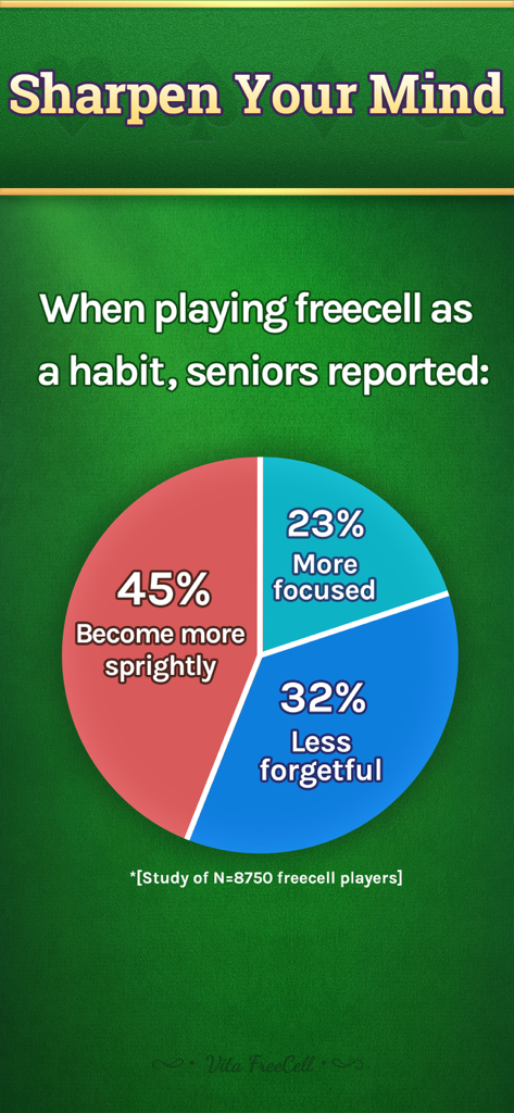 Vita FreeCell for Seniors - A pie chart showing that seniors playing FreeCell reported feeling more sprightly, less forgetful, and more focused.