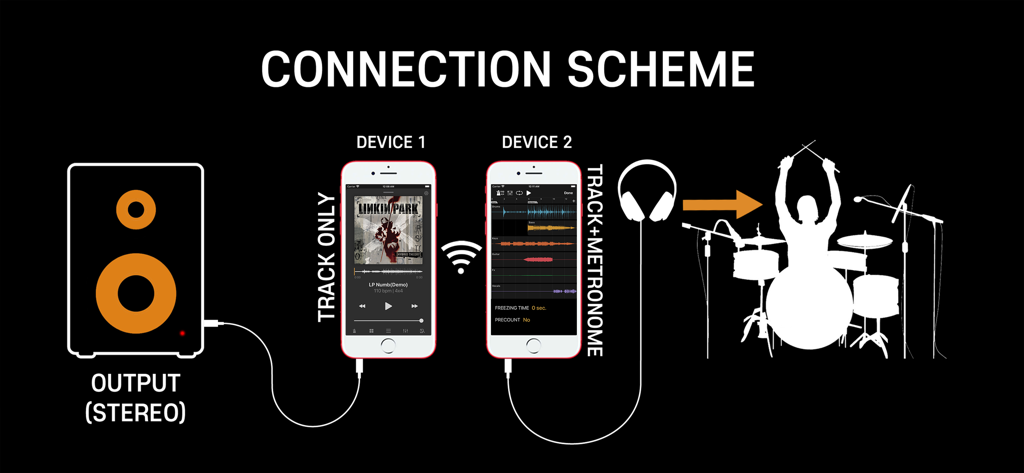 Diagramma che mostra lo schema di connessione per sincronizzare basi musicali dal vivo e una traccia click per batterista utilizzando due dispositivi.