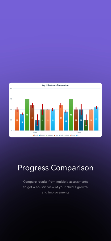 A bar chart in the Meowsprout app comparing key developmental milestones for children aged 5 and 6 across cognitive, language, and motor skills.