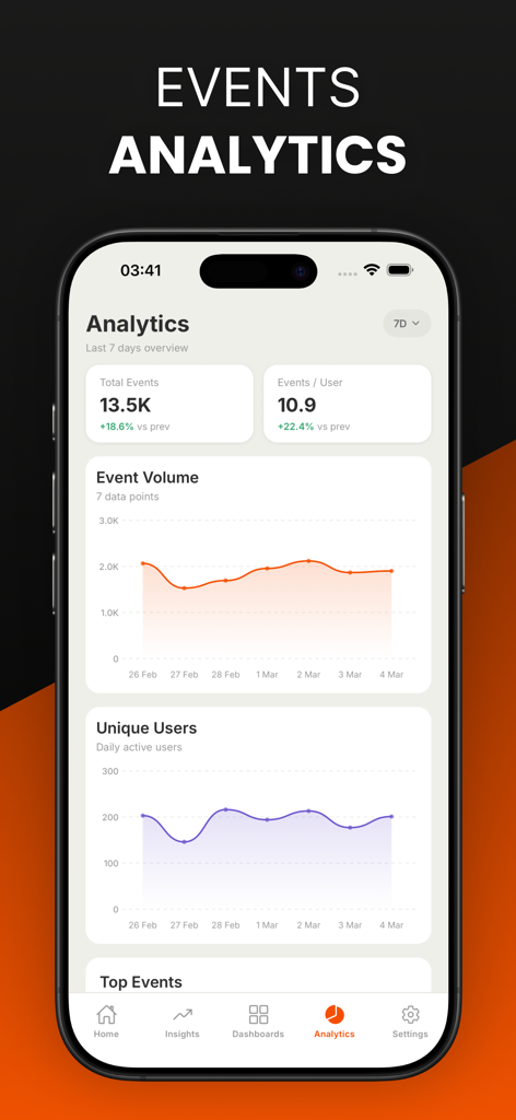 Hogit - PostHog Analytics - Interface do aplicativo móvel Hogit mostrando gráficos de análise de eventos e usuários únicos.