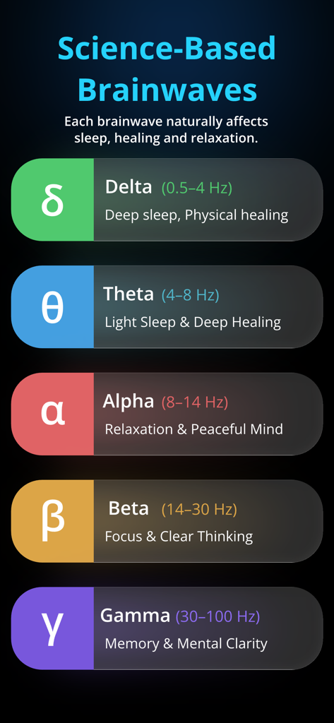Binaural Beats Healing Sleep - A chart showing science based brainwaves like Delta Theta Alpha Beta and Gamma with their frequency ranges and benefits for sleep healing and focus