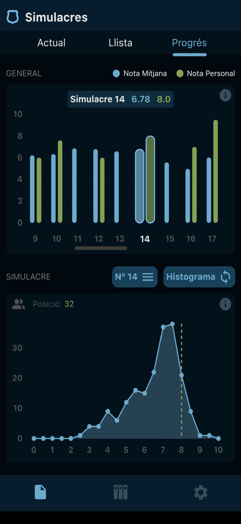 Pantalla de progreso que muestra gráficos de barras de notas personales versus promedio y un histograma de distribución de puntuaciones para exámenes de simulación.