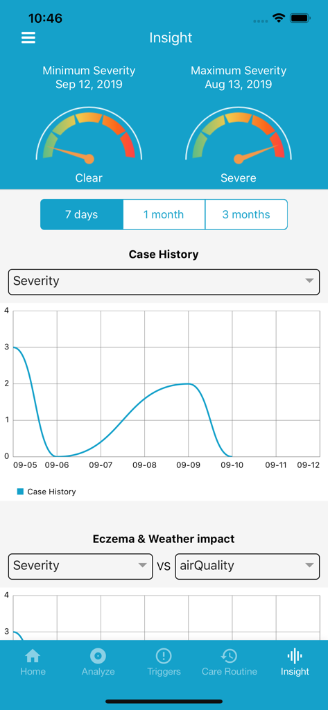 EczemaLess, an AI Eczema Guide - EczemaLess app insights dashboard displaying severity gauge charts and case history graphs.