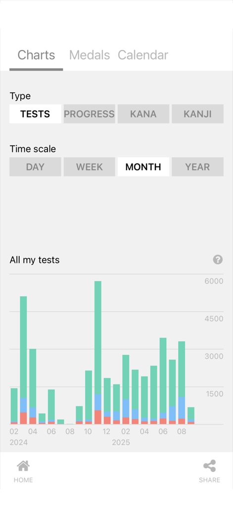 Kanji Teacher - Learn Japanese - A bar chart in the Kanji Teacher app showing a monthly summary of Japanese language test results and progress.