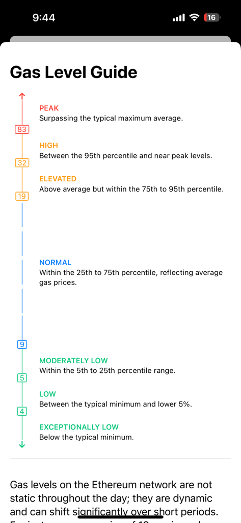 A vertical scale illustrating various Ethereum gas fee levels from exceptionally low to peak with descriptive categories.
