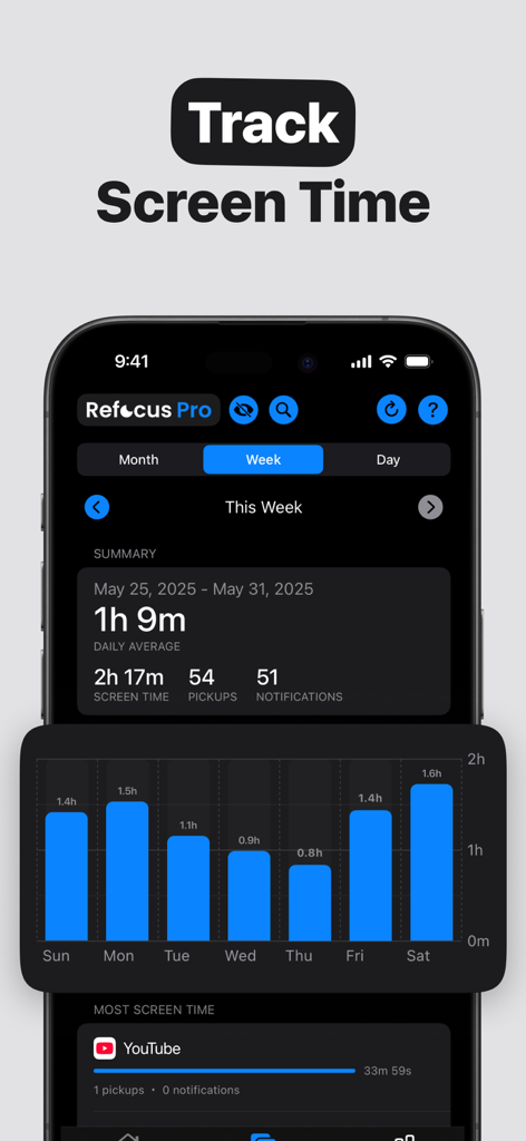 Refocus app dashboard displaying weekly screen time analytics and app usage statistics.