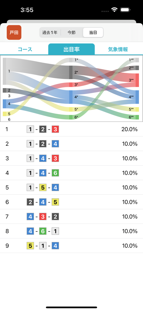 A statistical flow chart and finish rate percentages for boat racing predictions in the sibuki app interface