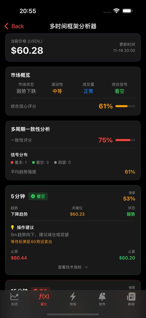 Crude Pattern Pro - 弱気シグナルとトレンドインジケーターを備えたUSOIL原油価格のテクニカル分析ダッシュボード