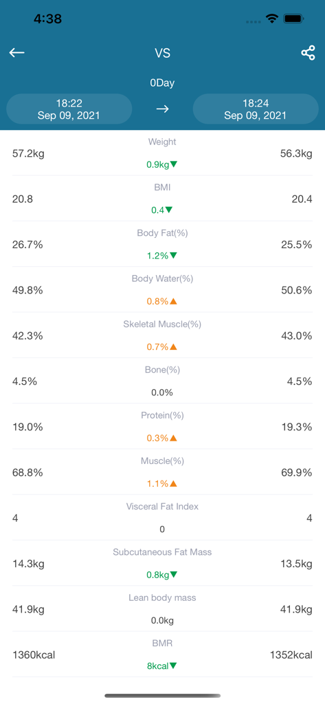 Nebeneinander-Vergleich von Gesundheitsmetriken wie Gewicht, BMI und Körperfett in der MovingLife-App
