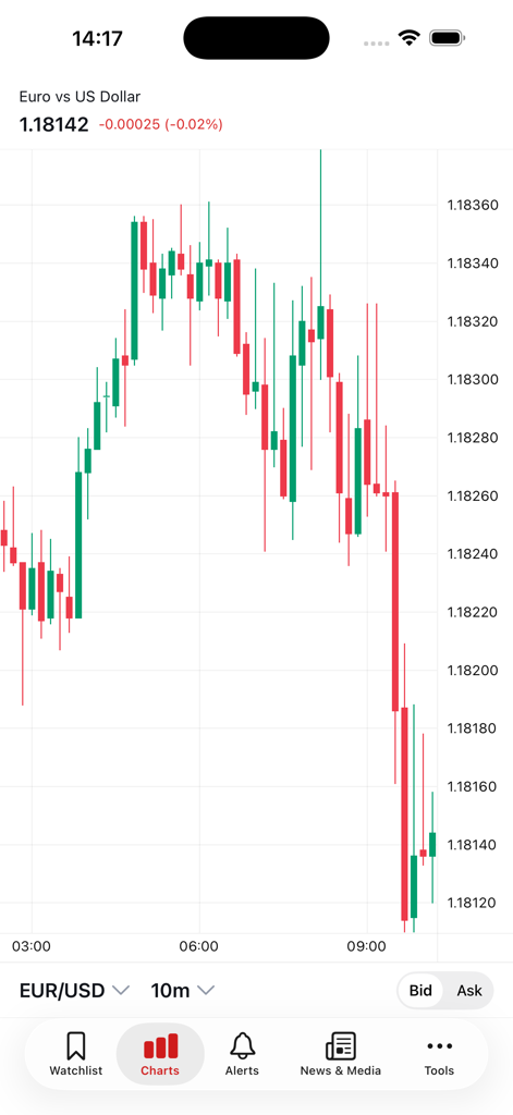 Swiss Forex - Euro vs US Dollar candlestick chart on Swiss Forex app
