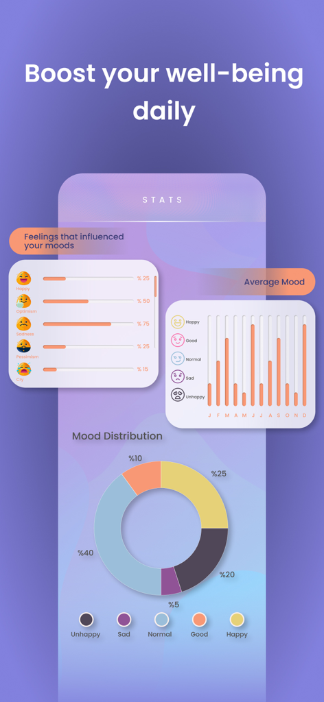 Self Therapy: ADHD Cbt i Coach - 気分の分布円グラフ、月間平均気分棒グラフ、特定の感情追跡バーを含むメンタルヘルス統計が表示されたモバイルアプリのインターフェース。