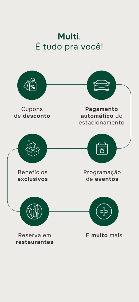 Multi: Promoções dos Shoppings - Ein Überblick über die Multi-App-Funktionen, einschließlich Gutscheine, Parkgebührenzahlung und Restaurantreservierungen